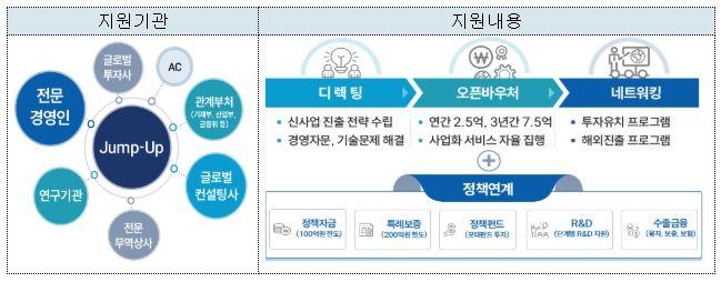 점프업 프로그램 사업체계도