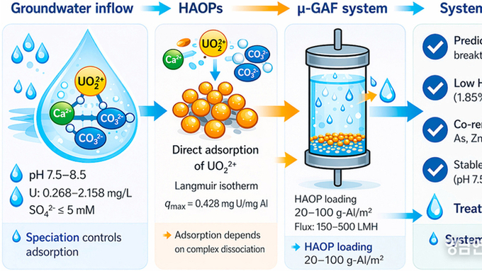 경북보건환경연구원, 지하수 우라늄 99 제거 기술 개발