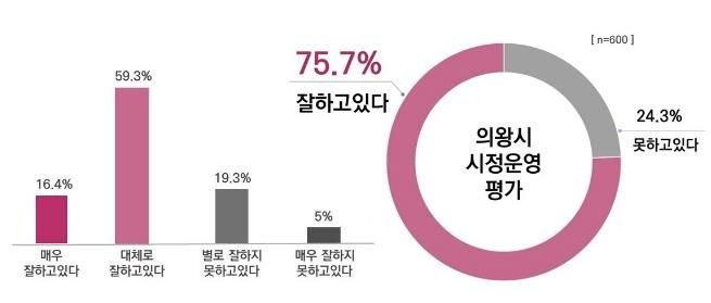 의왕시민 75.7%, 민선8기 전반기 시정운영