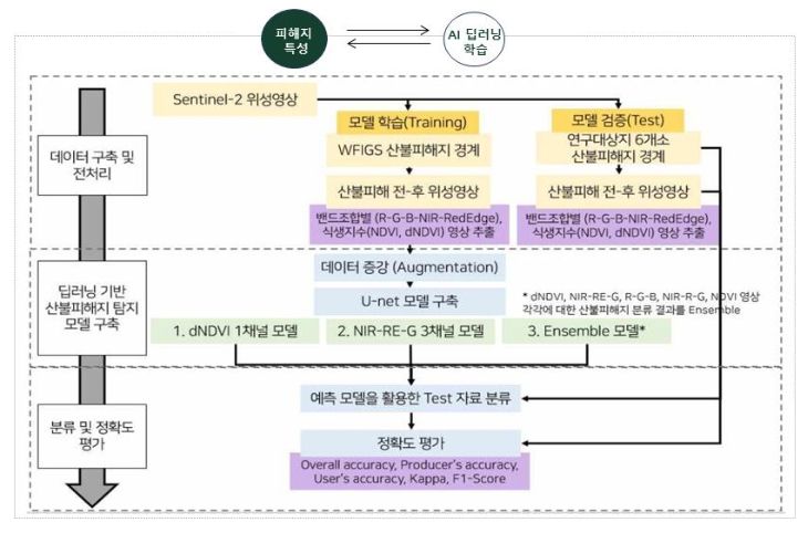 산불피해지 및 피해강도 등급 분류 기술 개발 체계 프로세스