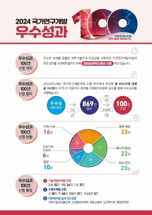 2024년 국가연구개발 우수성과 100선 개요