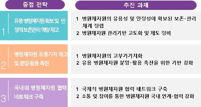 2025년 병원체자원관리 시행계획
