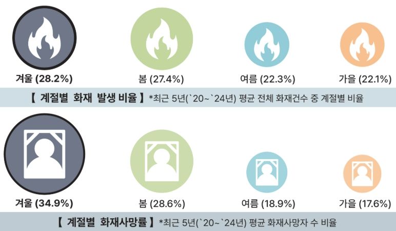 계절별 화재 발생 비율과 사망률