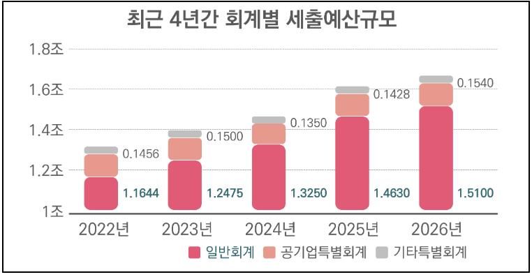 최근 4년간 회계별 세출예산규모