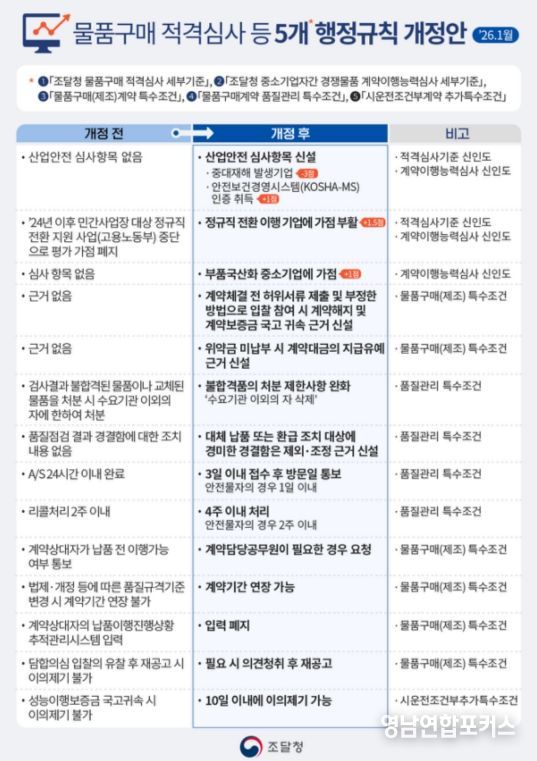 물품구매 적격심사 등 5개 행정규칙 개정안