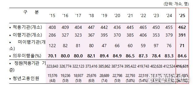 공공기관 청년고용의무제 이행결과