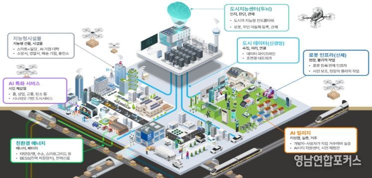 AI 특화 시범도시 개념도