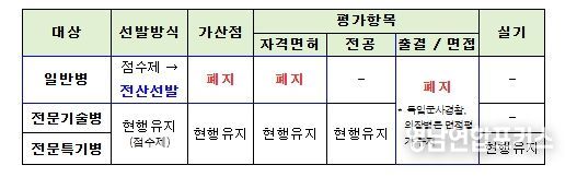공군 일반병 모집체계 개선